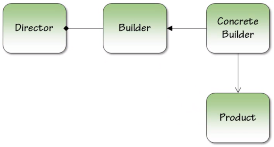 Builder-Pattern