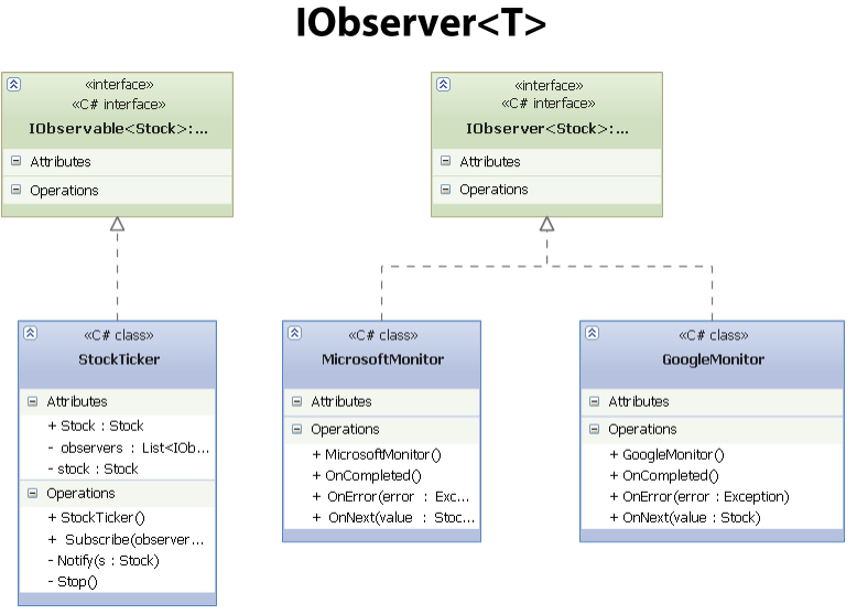 IObserver