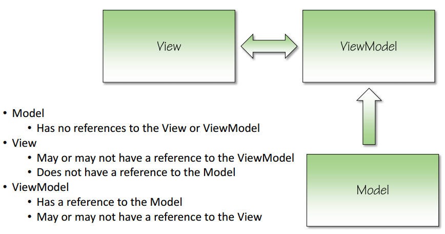 MVVM