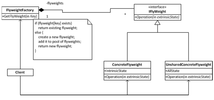 flyweight