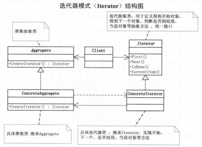 iterator